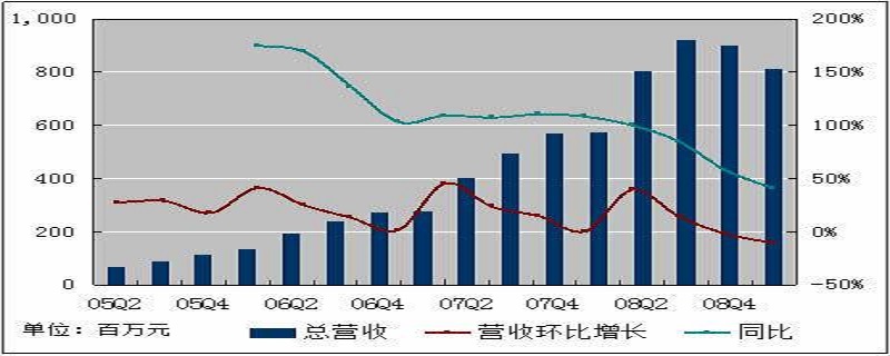 同比和环比的区别