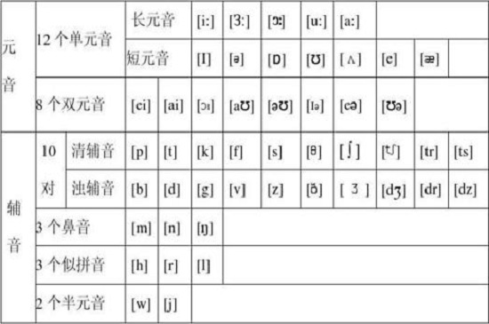 英语音标发音表