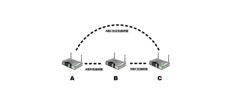  路由器怎么桥接无线
