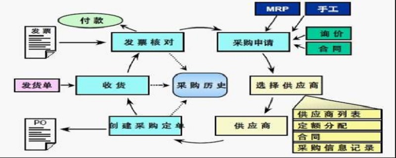 sap系统操作流程