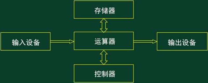 冯诺依曼体系结构是什么