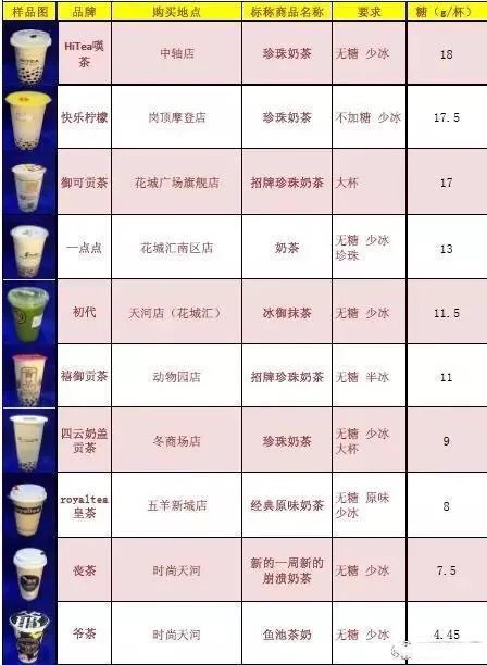 号称无糖奶茶全部含糖 品牌奶茶无一幸免