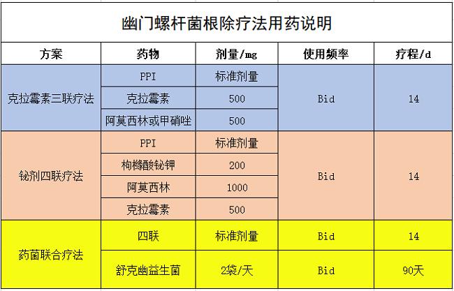 幽门螺杆菌四联疗法是什么-幽门螺杆菌四联疗法成功率