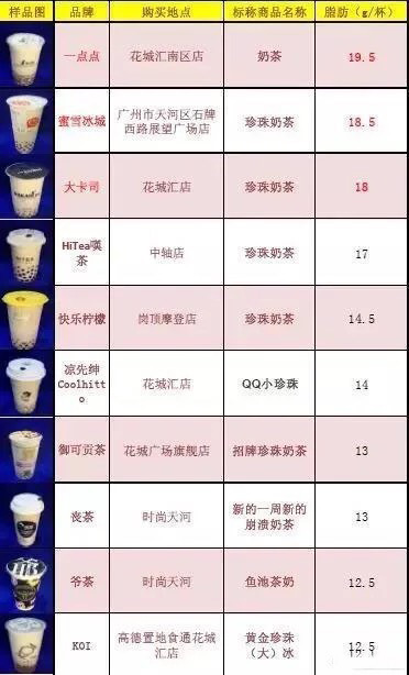 号称无糖奶茶全部含糖 品牌奶茶无一幸免