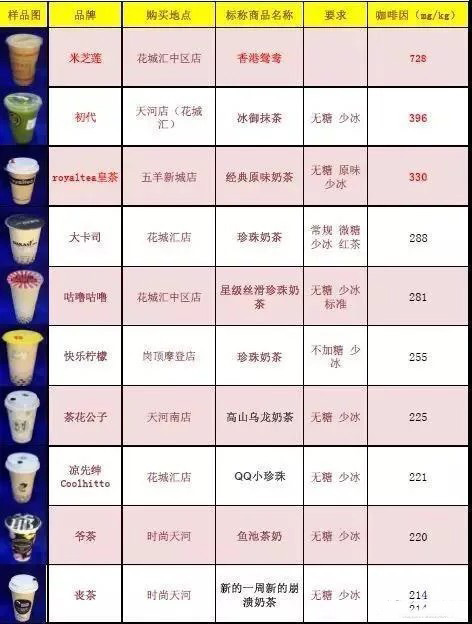 号称无糖奶茶全部含糖 品牌奶茶无一幸免