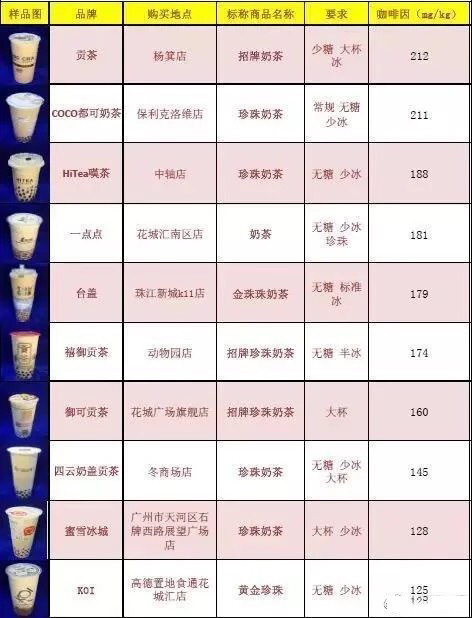 号称无糖奶茶全部含糖 品牌奶茶无一幸免