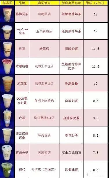 号称无糖奶茶全部含糖 品牌奶茶无一幸免