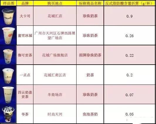 号称无糖奶茶全部含糖 品牌奶茶无一幸免