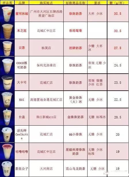 号称无糖奶茶全部含糖 品牌奶茶无一幸免