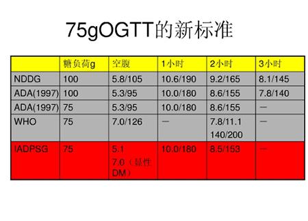 餐后2小时血糖正常值范围是多少