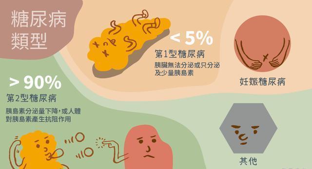 糖尿病1型和2型哪个严重-糖尿病1型和2型哪种比较严重