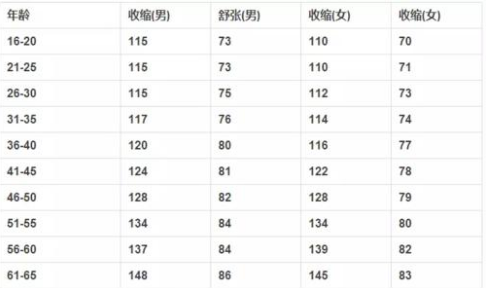 年龄和血压对照表-各个年龄的血压正常范围