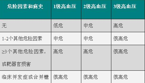 高血压病分级分组-高血压病有哪些分级分组