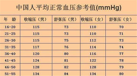 血压正常范围与年龄是多少-多少的血压是正常的