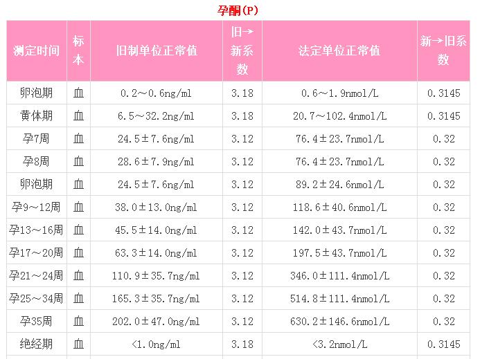 孕酮标准对照表-怀孕的孕酮标准