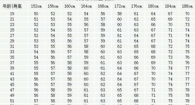 男女标准体重对照表-男女标准体重对照表介绍