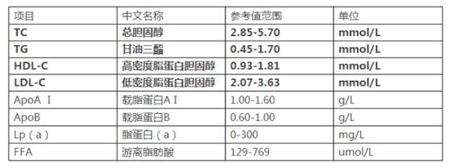 胆固醇的正常值是多少-正常值的胆固醇是多少