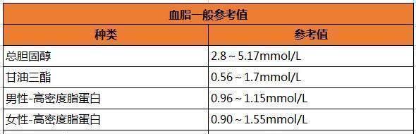 血脂正常值是多少-正常的血脂值是多少