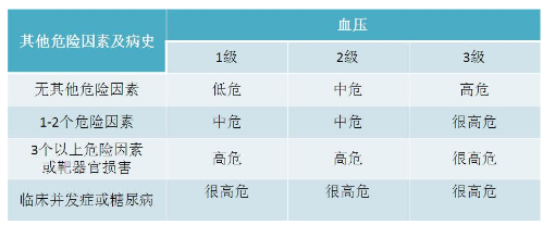 高血压分级及危险分层-高血压有哪些危险分层