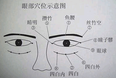 恢复视力的奇穴你知道吗-恢复视力的奇穴字在那里