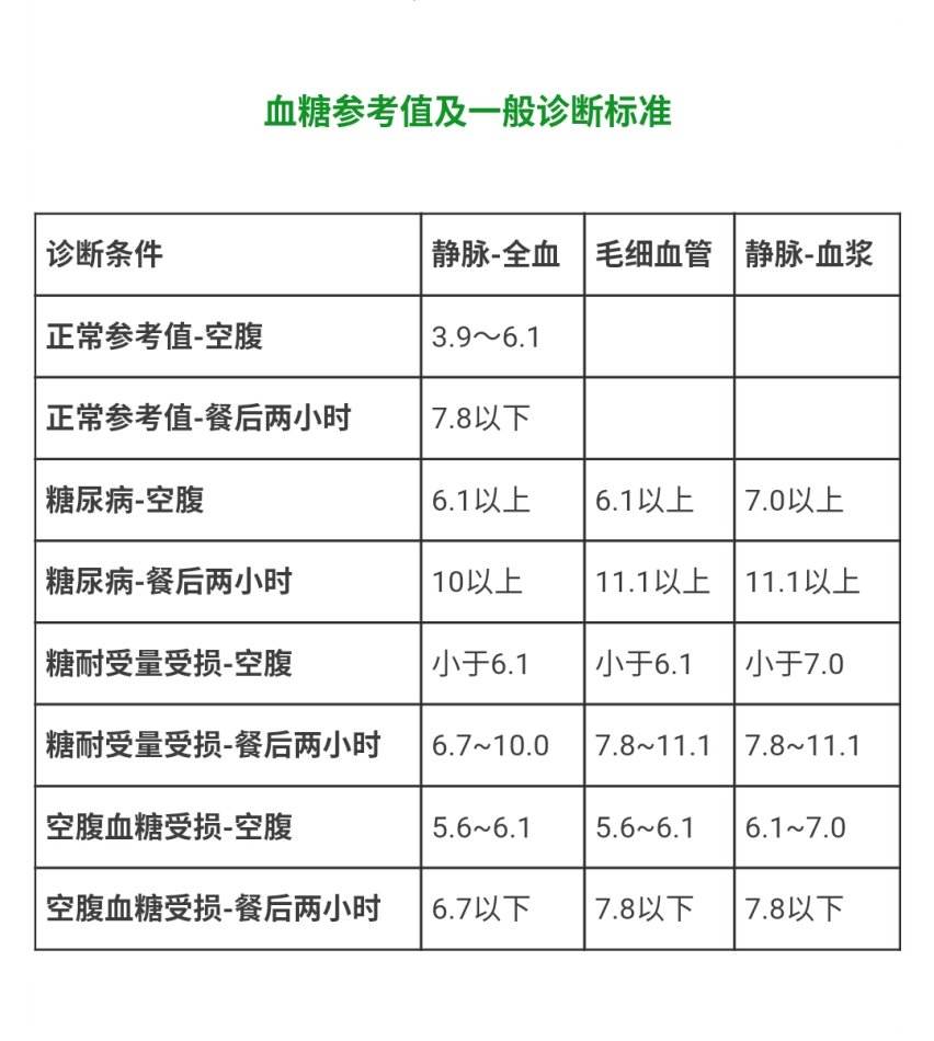 餐后血糖正常值范围_餐后血糖正常值最新标准