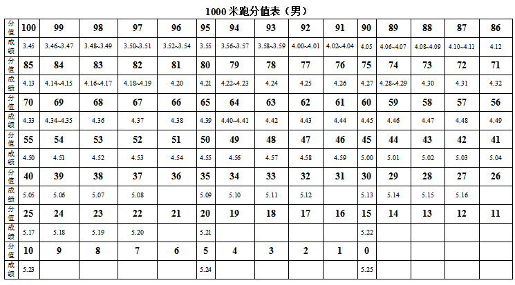 2022年广东惠州体育中考时间及评分标准