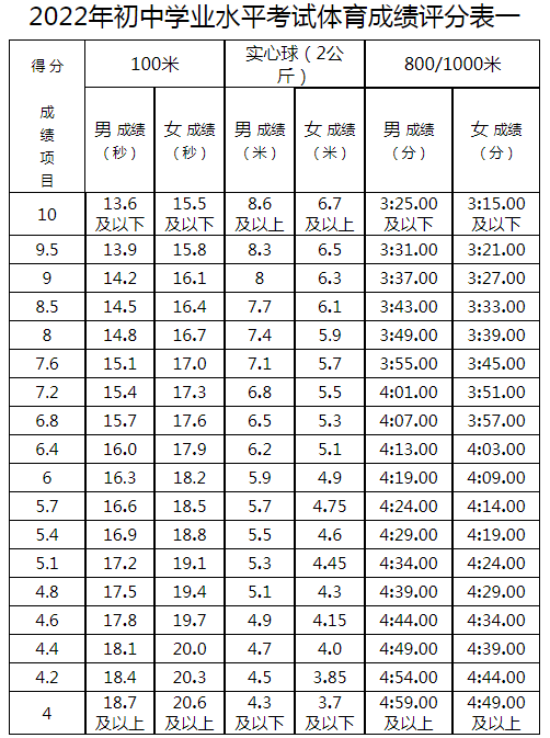 2022年内蒙古鄂尔多斯体育中考时间：5月12日至30日