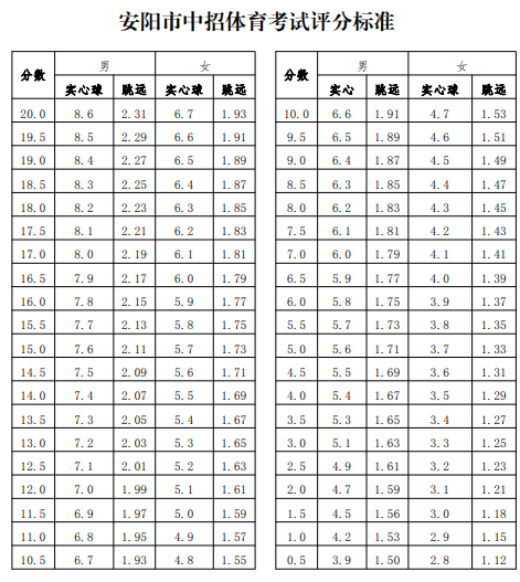 2022年河南安阳体育中考时间及评分标准