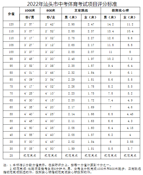 2022年广东汕头体育中考时间及评分标准