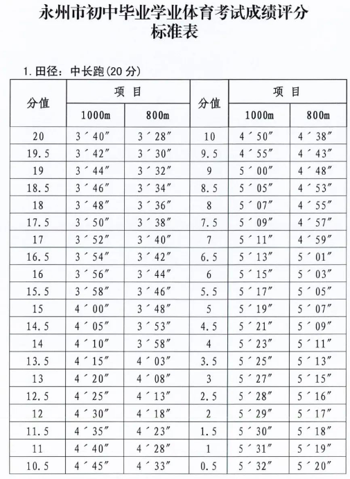 2022年湖南永州体育中考时间：截止到5月31日