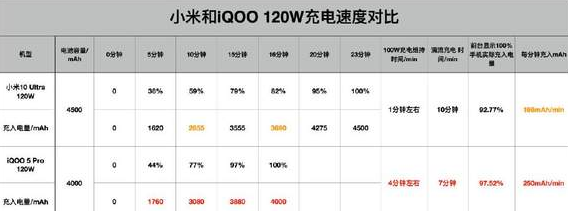 120w快充多久可以充满-120w快充充一晚上有问题吗