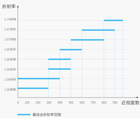 镜片怎么选择折射率-镜片折射率越高越耐磨吗