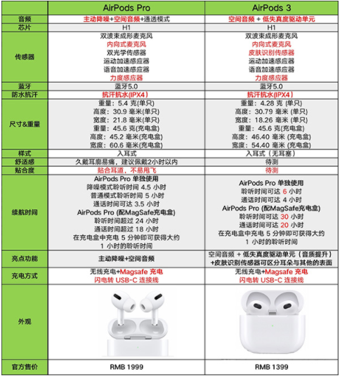 airpods3和airpodspro一样吗-airpods3和airpodspro哪个贵