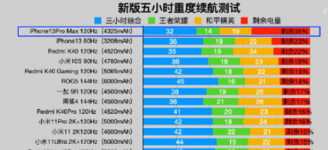 iPhone13续航比12提升了多少-iphone13系列续航对比