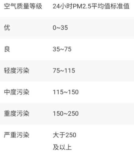 pm2.5标准范围多少正常-pm2.5室内多少是合格的