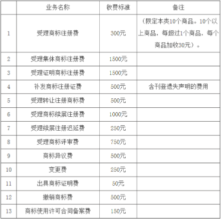 时尚饰品注册商标需要多少钱-商标注册官方费用多少