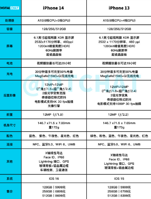 iPhone14比13更香吗-iPhone14和iPhone13哪个更值得买