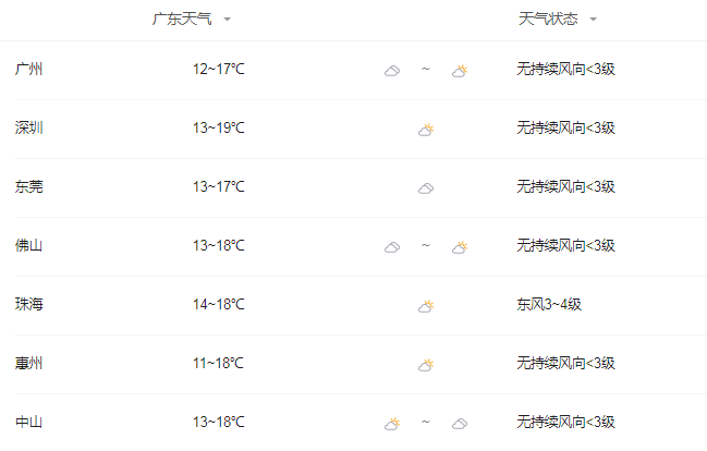 2022年除夕广东天气怎么样-2022年除夕广东天气预报