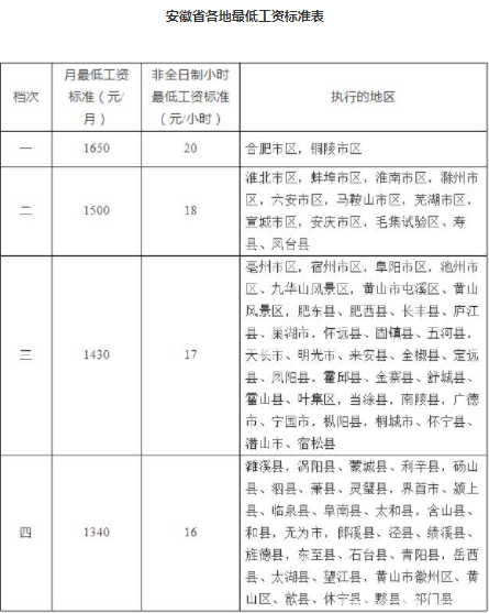 安徽最低工资标准2021上调了吗-安徽最低工资标准多久调整一次