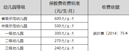 武汉幼儿园多少钱一学期2021-武汉幼儿园学费2021年收费标准