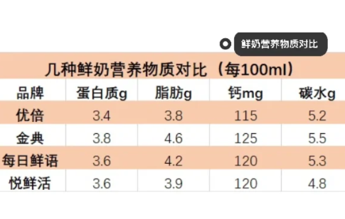 优倍鲜牛奶是全脂奶吗-优倍鲜牛奶和普通鲜牛奶区别