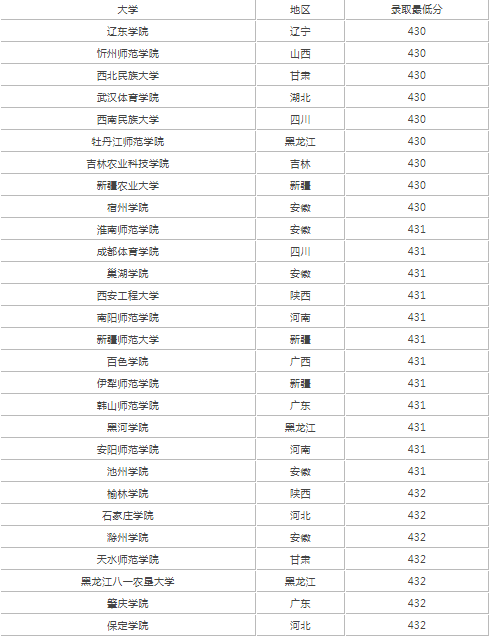 2022高考430分左右能上什么样的大学-高考430分左右能上二本吗