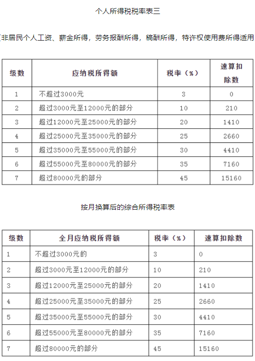 个税年度汇算怎么计算的2022-个人所得税税率表2022