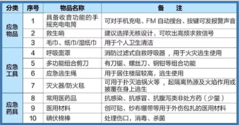 家庭应急包必备物品包括哪几种-一般家庭急救包要备用哪些