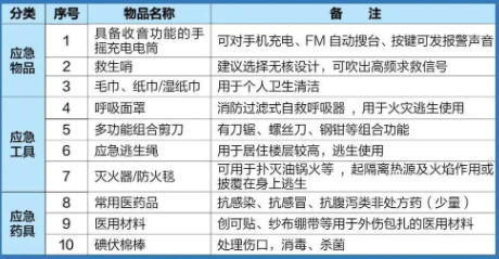 应急包应该放在哪个位置-医用应急包应该包含什么