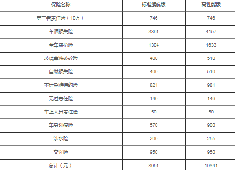 特斯拉model3保险一年多少钱2022-特斯拉model3续航多少公里