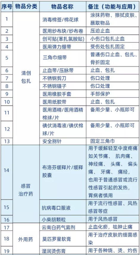 家庭应急包必备物品包括哪几种-一般家庭急救包要备用哪些