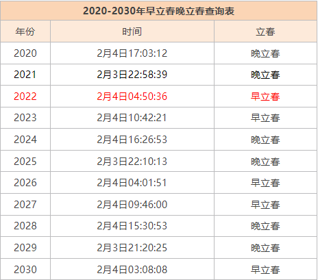 2022年立春是白天还是晚上-2022是双春闰月吗