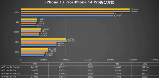 iPhone14Pro系列安兔兔跑分测评-iPhone14Pro比13pro安兔兔跑分提升了多少