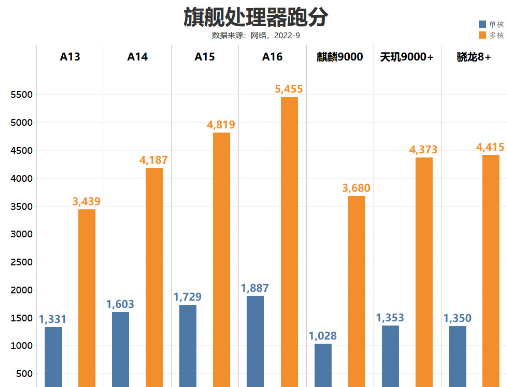 iPhone14Pro系列安兔兔跑分测评-iPhone14Pro比13pro安兔兔跑分提升了多少